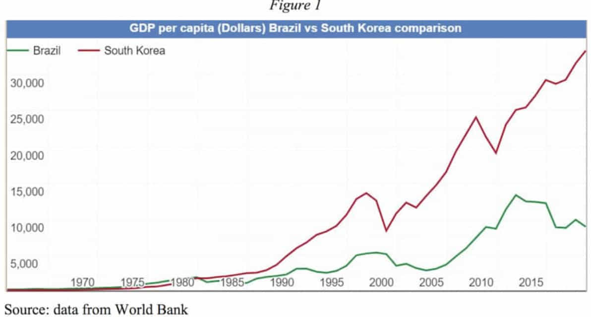 韩国和巴西人均 GDP的变化趋势